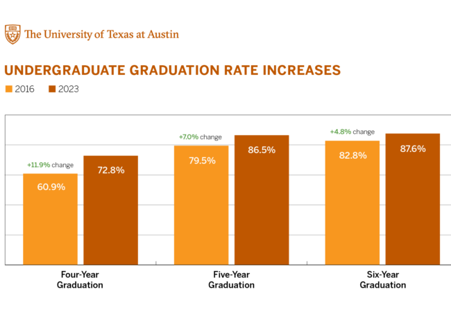 Chart showing graduation rate increases from 2016 to 2023